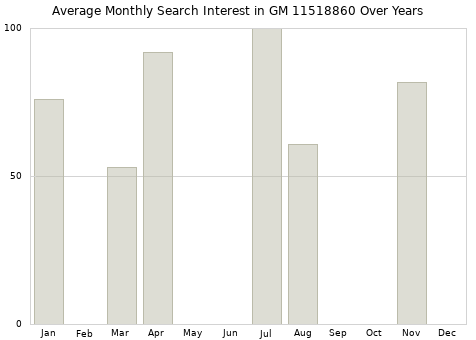 Monthly average search interest in GM 11518860 part over years from 2013 to 2020.