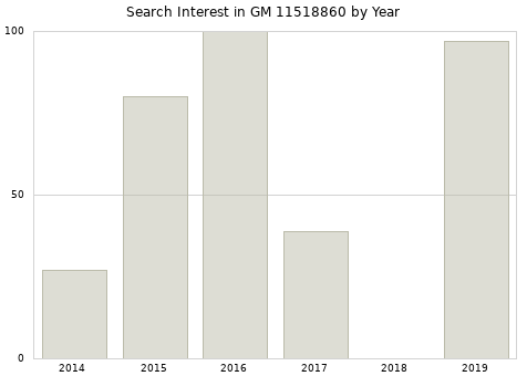 Annual search interest in GM 11518860 part.