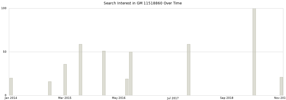 Search interest in GM 11518860 part aggregated by months over time.