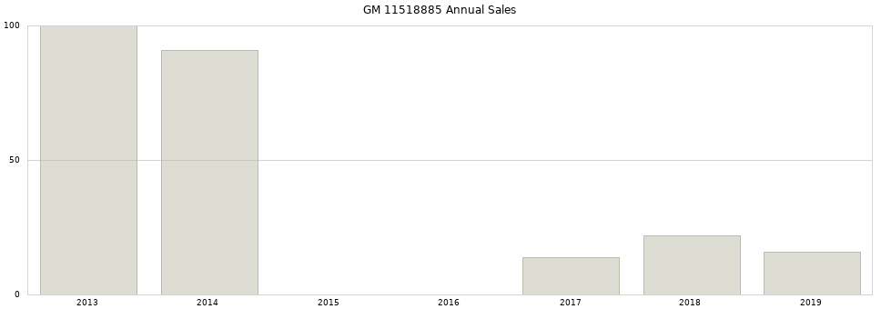 GM 11518885 part annual sales from 2014 to 2020.