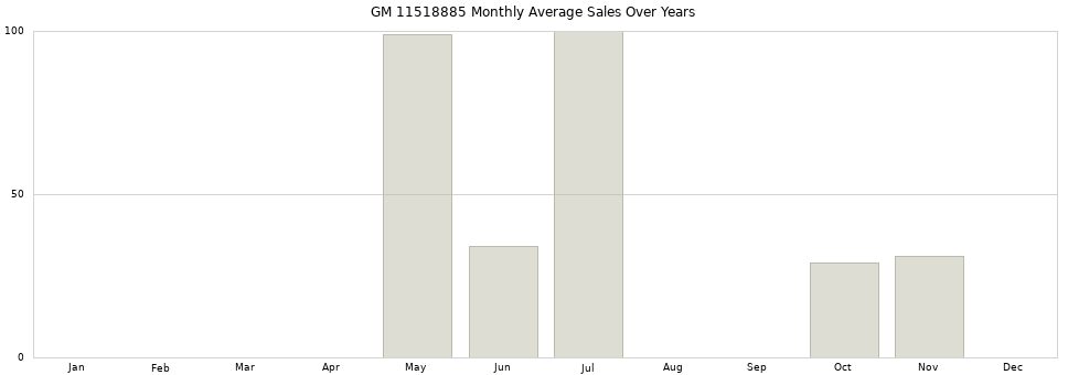 GM 11518885 monthly average sales over years from 2014 to 2020.