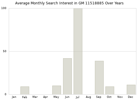 Monthly average search interest in GM 11518885 part over years from 2013 to 2020.