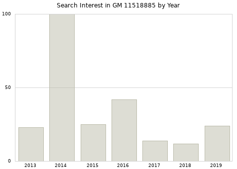 Annual search interest in GM 11518885 part.