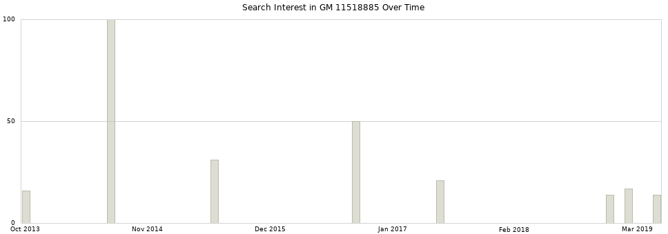 Search interest in GM 11518885 part aggregated by months over time.