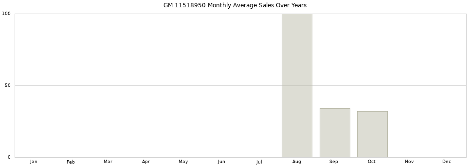GM 11518950 monthly average sales over years from 2014 to 2020.
