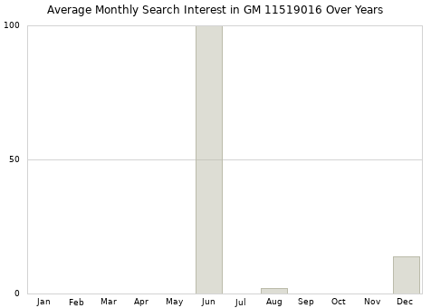Monthly average search interest in GM 11519016 part over years from 2013 to 2020.