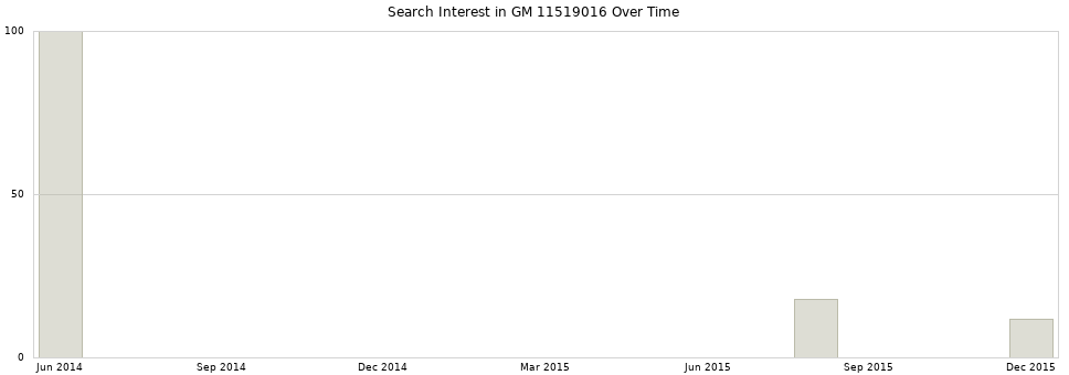 Search interest in GM 11519016 part aggregated by months over time.