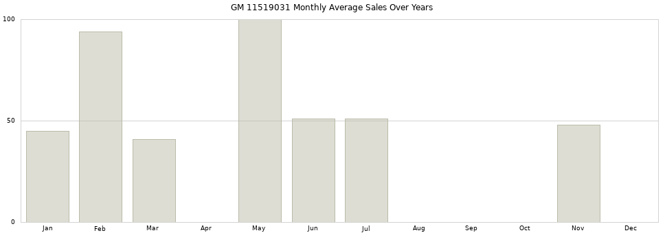 GM 11519031 monthly average sales over years from 2014 to 2020.