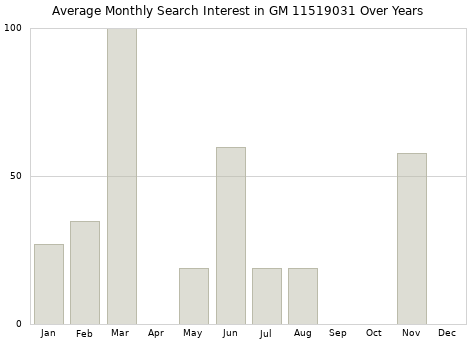 Monthly average search interest in GM 11519031 part over years from 2013 to 2020.
