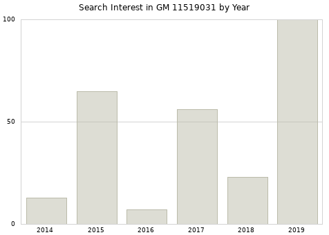 Annual search interest in GM 11519031 part.