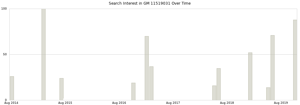 Search interest in GM 11519031 part aggregated by months over time.