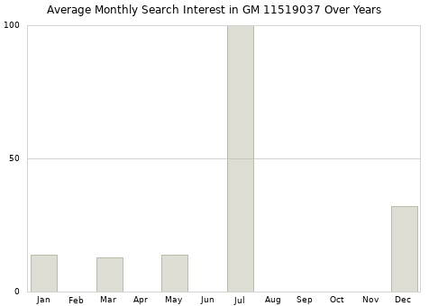 Monthly average search interest in GM 11519037 part over years from 2013 to 2020.