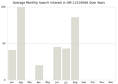 Monthly average search interest in GM 11519066 part over years from 2013 to 2020.