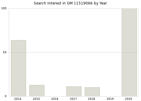 Annual search interest in GM 11519066 part.