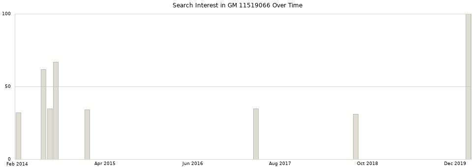Search interest in GM 11519066 part aggregated by months over time.