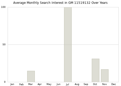 Monthly average search interest in GM 11519132 part over years from 2013 to 2020.