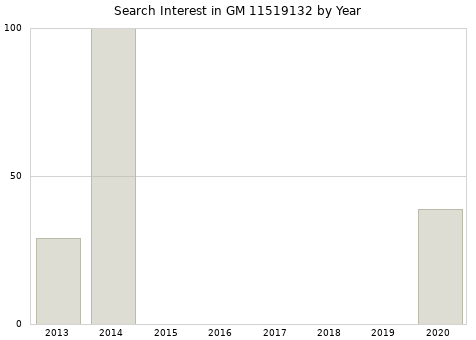 Annual search interest in GM 11519132 part.