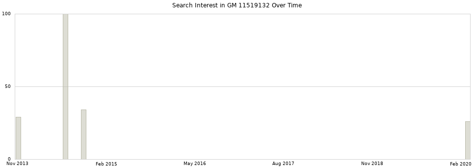 Search interest in GM 11519132 part aggregated by months over time.