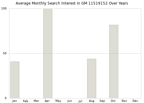 Monthly average search interest in GM 11519152 part over years from 2013 to 2020.