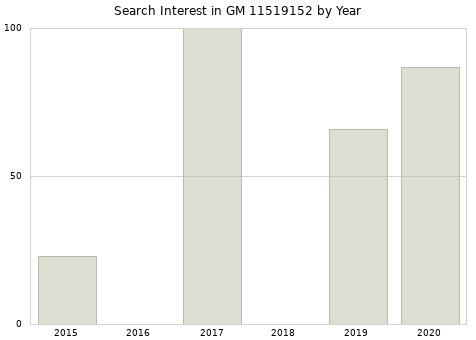 Annual search interest in GM 11519152 part.
