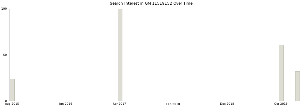 Search interest in GM 11519152 part aggregated by months over time.
