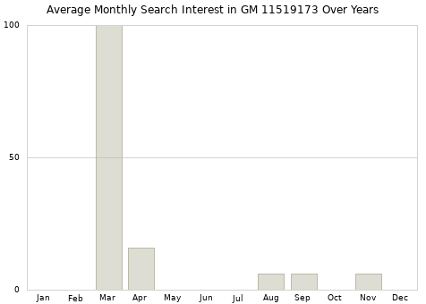 Monthly average search interest in GM 11519173 part over years from 2013 to 2020.
