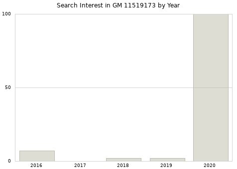 Annual search interest in GM 11519173 part.