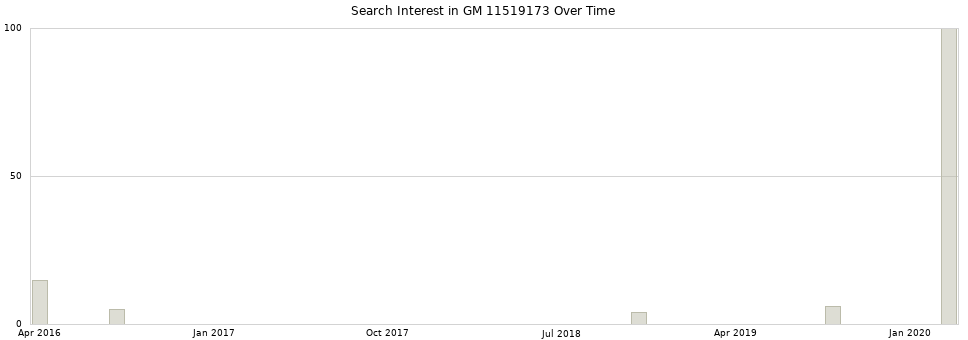 Search interest in GM 11519173 part aggregated by months over time.