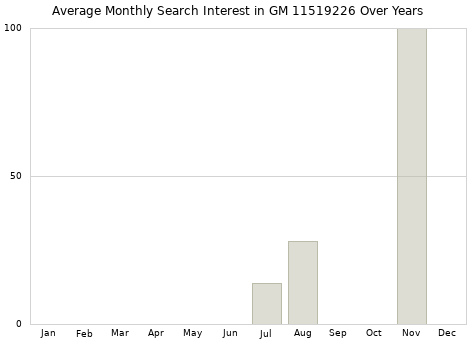 Monthly average search interest in GM 11519226 part over years from 2013 to 2020.