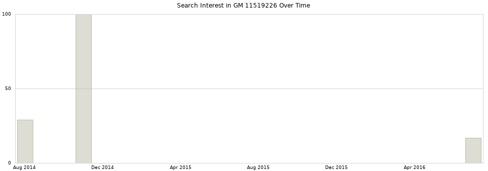 Search interest in GM 11519226 part aggregated by months over time.