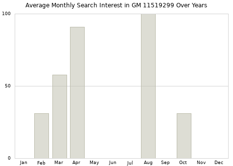 Monthly average search interest in GM 11519299 part over years from 2013 to 2020.
