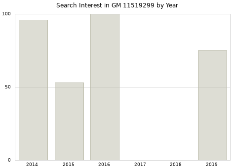 Annual search interest in GM 11519299 part.
