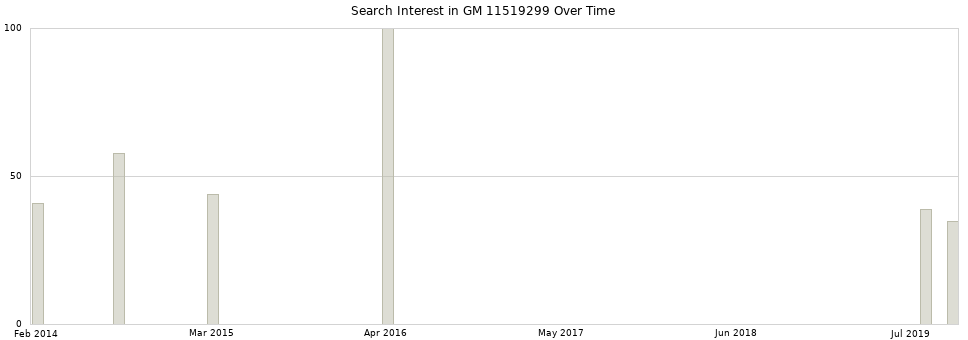 Search interest in GM 11519299 part aggregated by months over time.