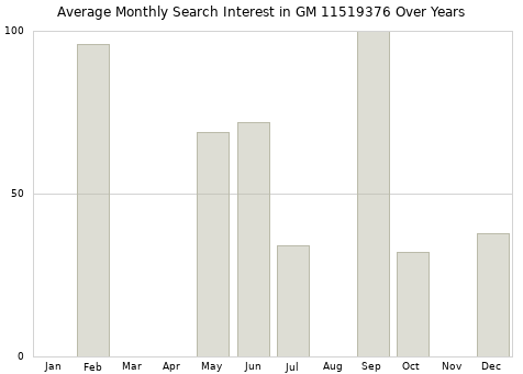 Monthly average search interest in GM 11519376 part over years from 2013 to 2020.