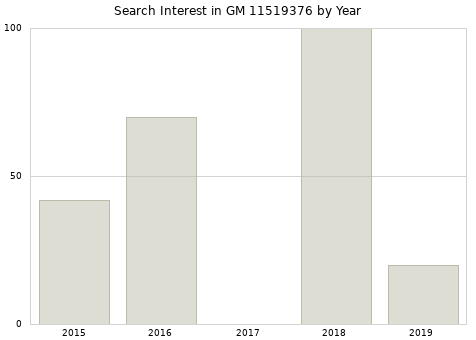 Annual search interest in GM 11519376 part.