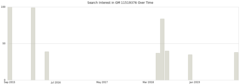Search interest in GM 11519376 part aggregated by months over time.
