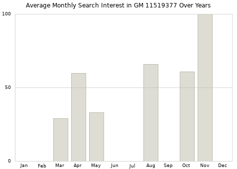 Monthly average search interest in GM 11519377 part over years from 2013 to 2020.