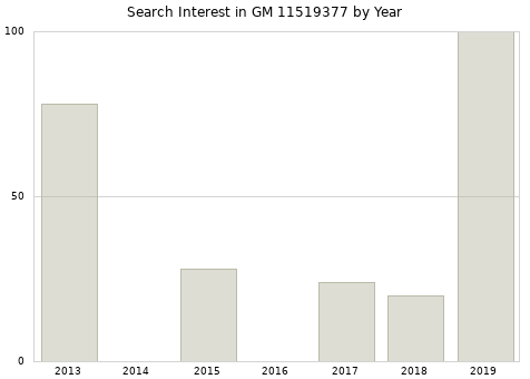 Annual search interest in GM 11519377 part.