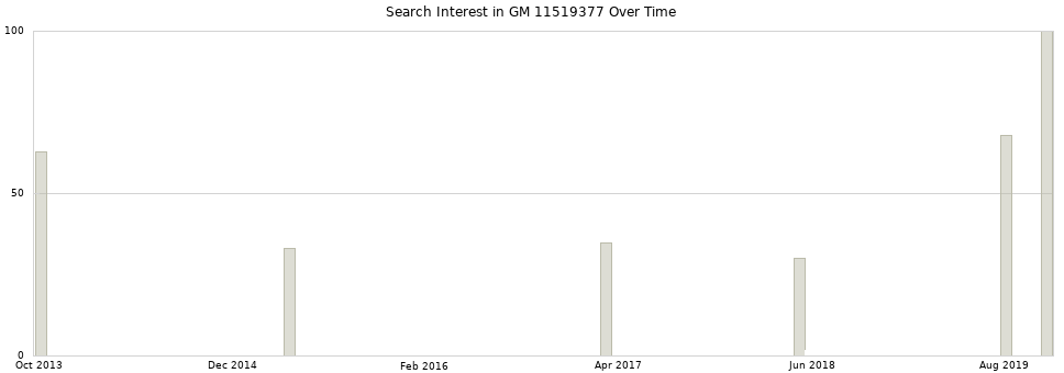 Search interest in GM 11519377 part aggregated by months over time.
