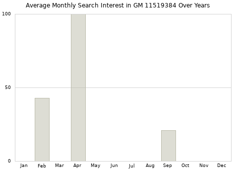 Monthly average search interest in GM 11519384 part over years from 2013 to 2020.