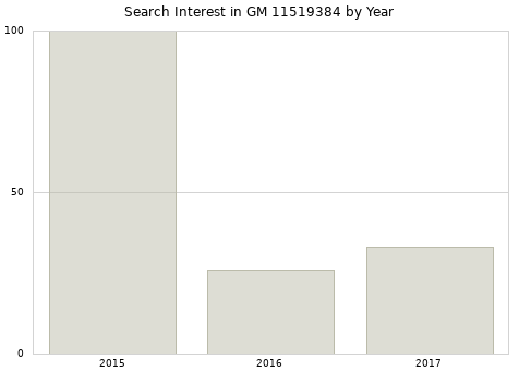 Annual search interest in GM 11519384 part.