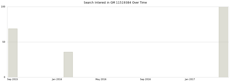 Search interest in GM 11519384 part aggregated by months over time.