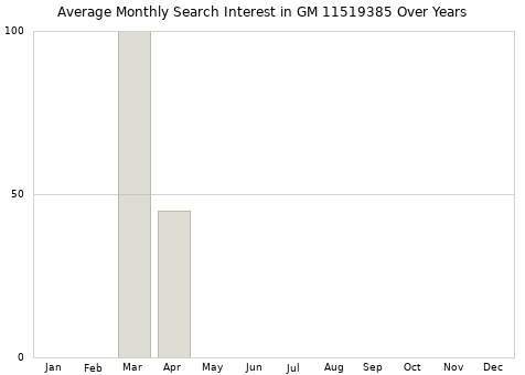 Monthly average search interest in GM 11519385 part over years from 2013 to 2020.