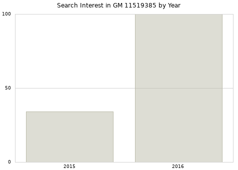Annual search interest in GM 11519385 part.