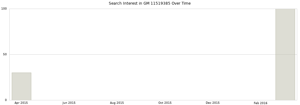 Search interest in GM 11519385 part aggregated by months over time.