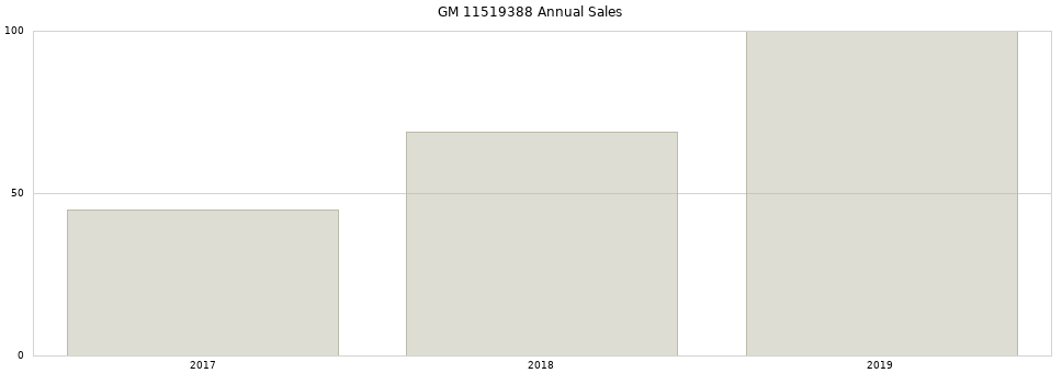 GM 11519388 part annual sales from 2014 to 2020.