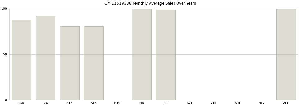 GM 11519388 monthly average sales over years from 2014 to 2020.