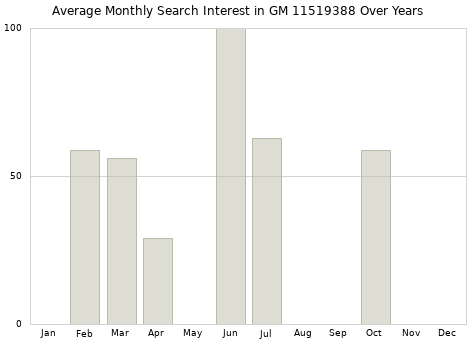 Monthly average search interest in GM 11519388 part over years from 2013 to 2020.