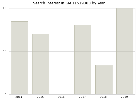 Annual search interest in GM 11519388 part.