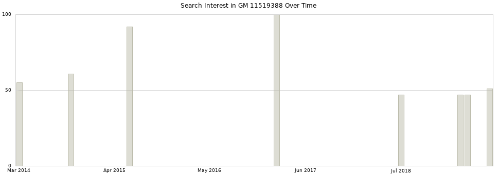 Search interest in GM 11519388 part aggregated by months over time.